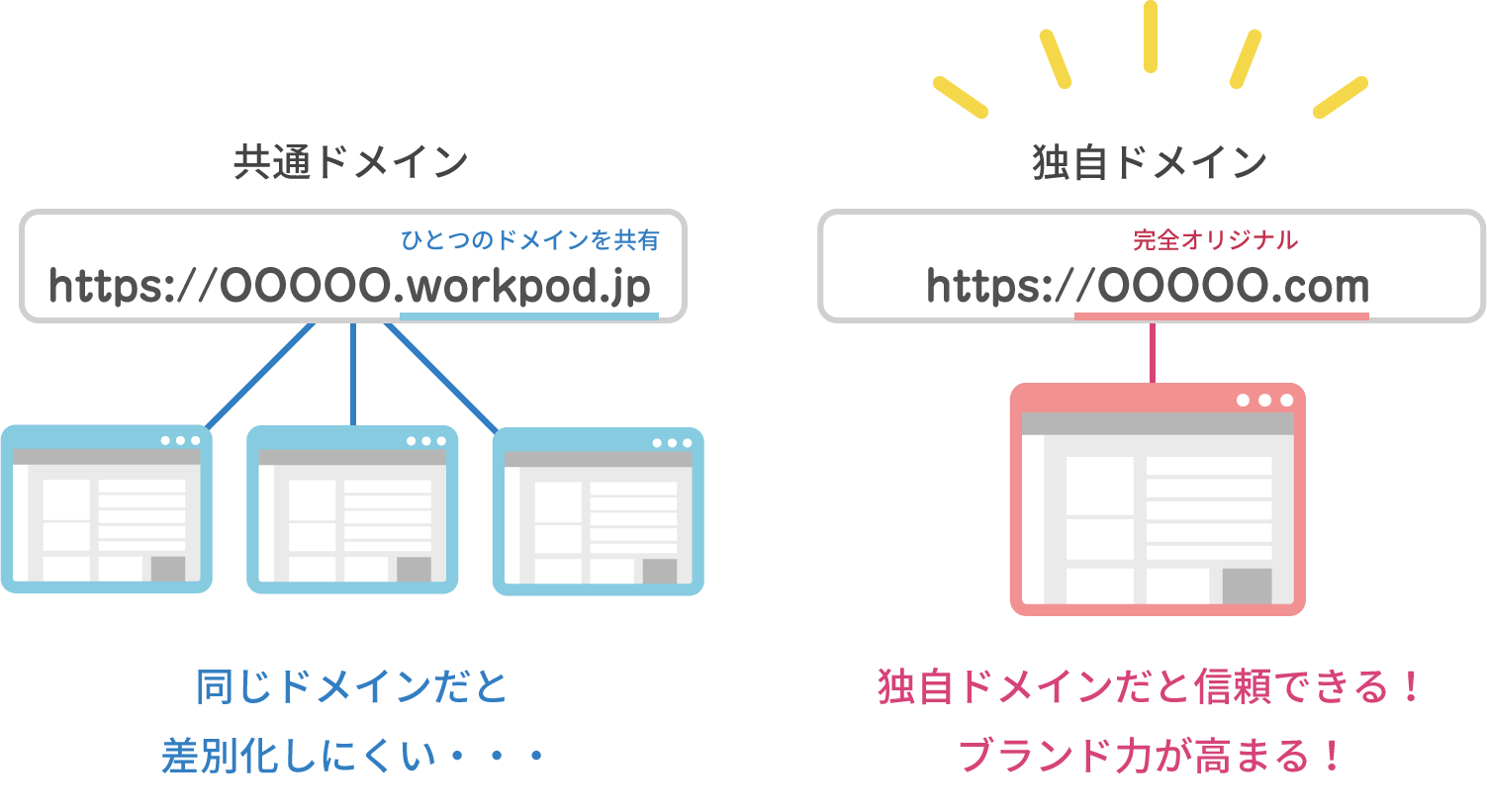 独自ドメインで安心