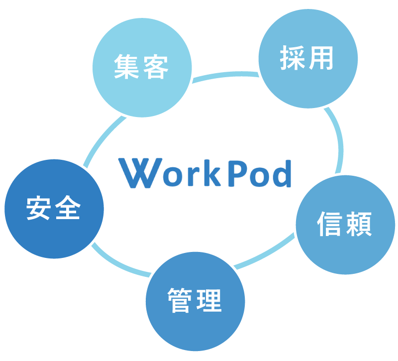 Workpodひとつでやりたいことができる